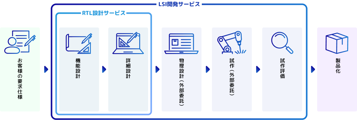 プロダクトソリューション（LSI開発）のイメージ