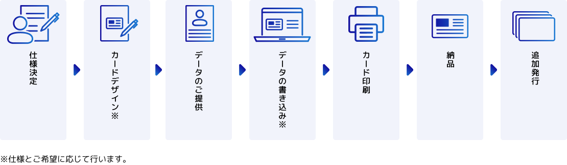 納品までの流れのイメージ