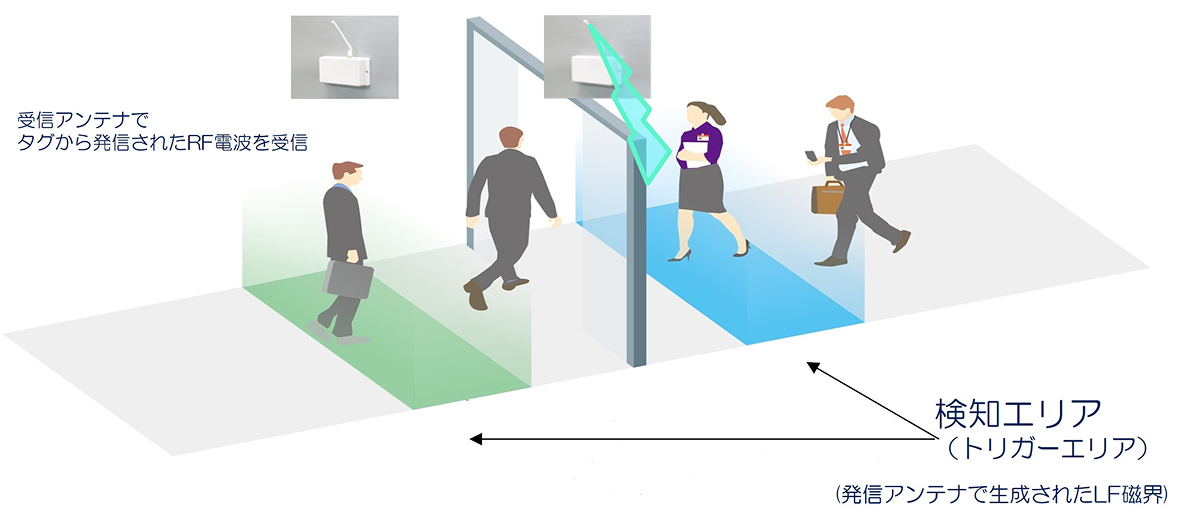 RFID入退室ソリューション