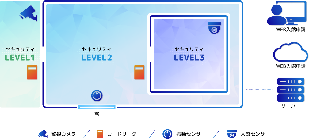 入退室管理、監視カメラシステム