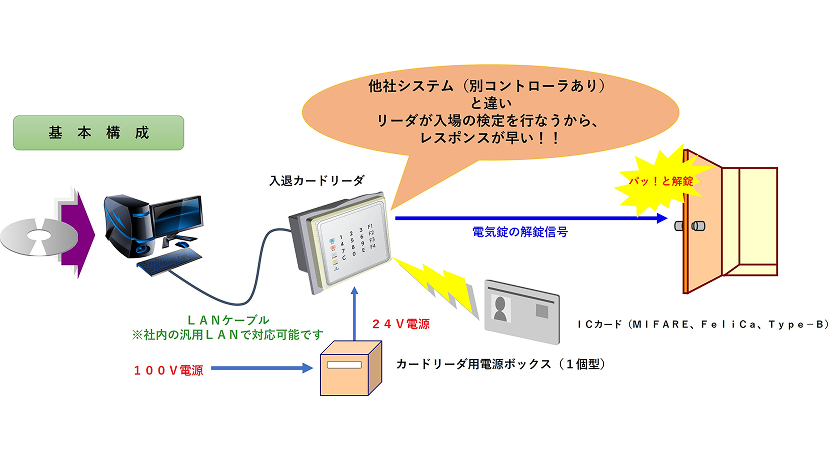 無駄なし! PCで1台1扉制御
