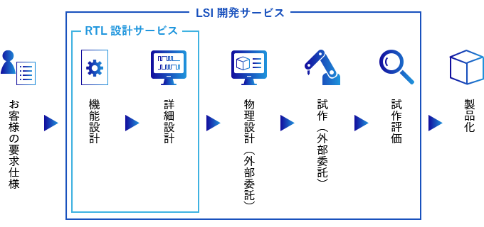 お客様の要求仕様 機能設計 詳細設計 物理設計（外部委託） 試作（外部委託） 試作評価 製品化