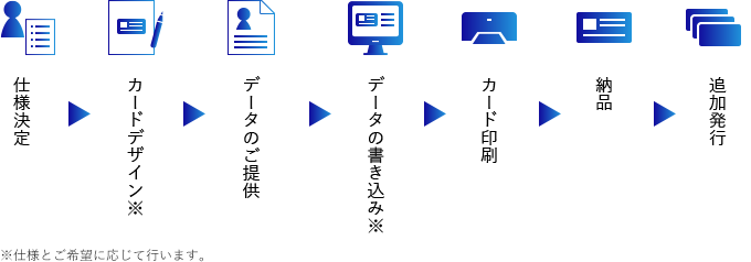 仕様決定 カードデザイン データのご提供 データの書き込み カード印刷 納品 追加発行