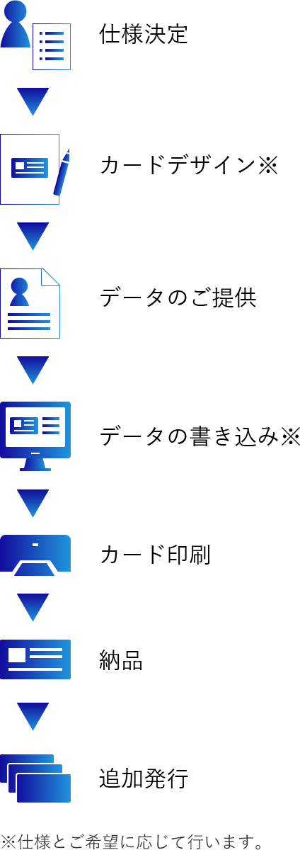 仕様決定 カードデザイン データのご提供 データの書き込み カード印刷 納品 追加発行